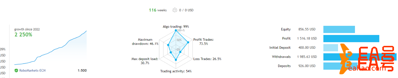澳元-新西兰元 EA两年的运营回报率为 2000%