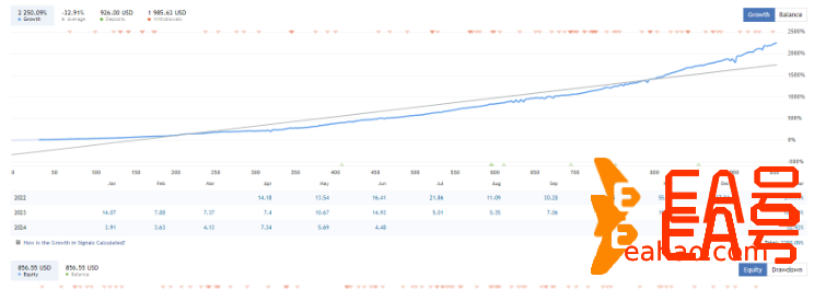 澳元-新西兰元 EA两年的运营回报率为 2000%