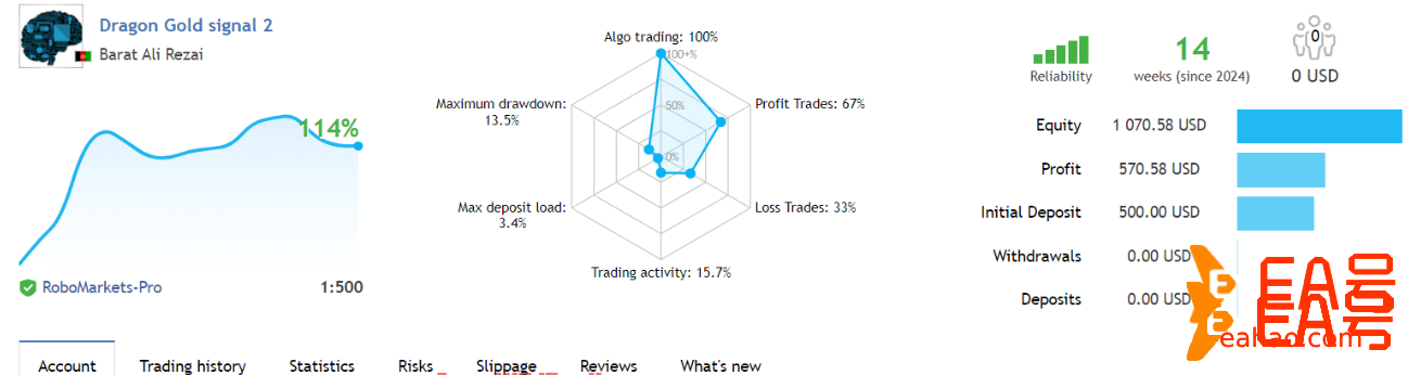 稳定的黄金价格 EA 释放盈利潜力