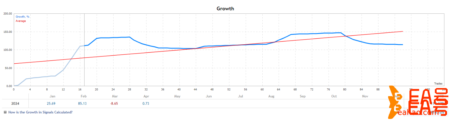 稳定的黄金价格 EA 释放盈利潜力