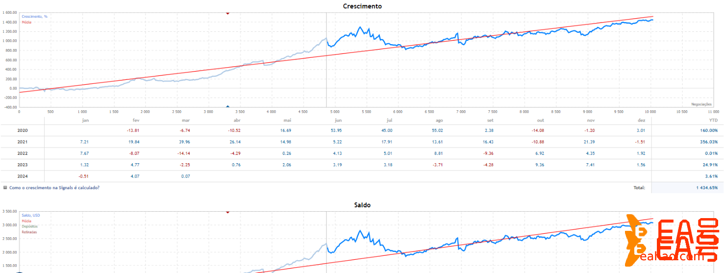 多策略外汇EA，盈利已超1400%