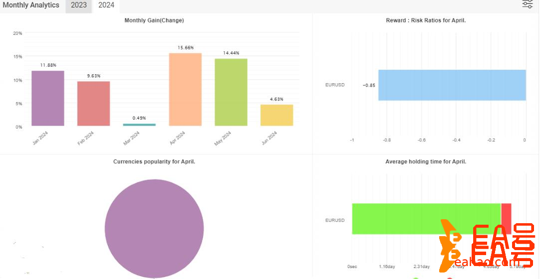 具有强大的交易策略的外汇ea，PropStar Trader EA分享