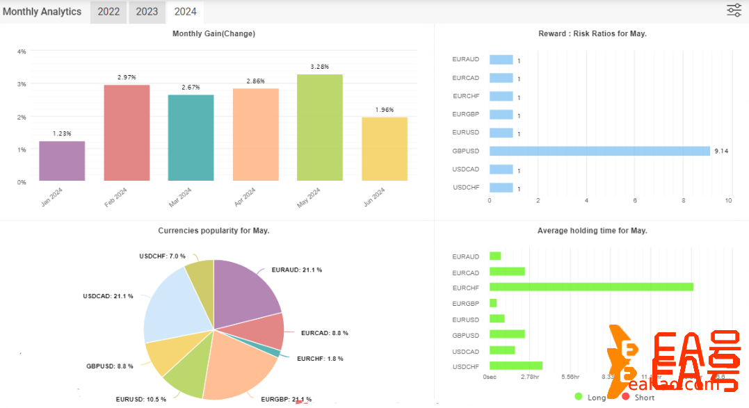 截至2024年盈利超3000%的Forex NovaX EA MT4 