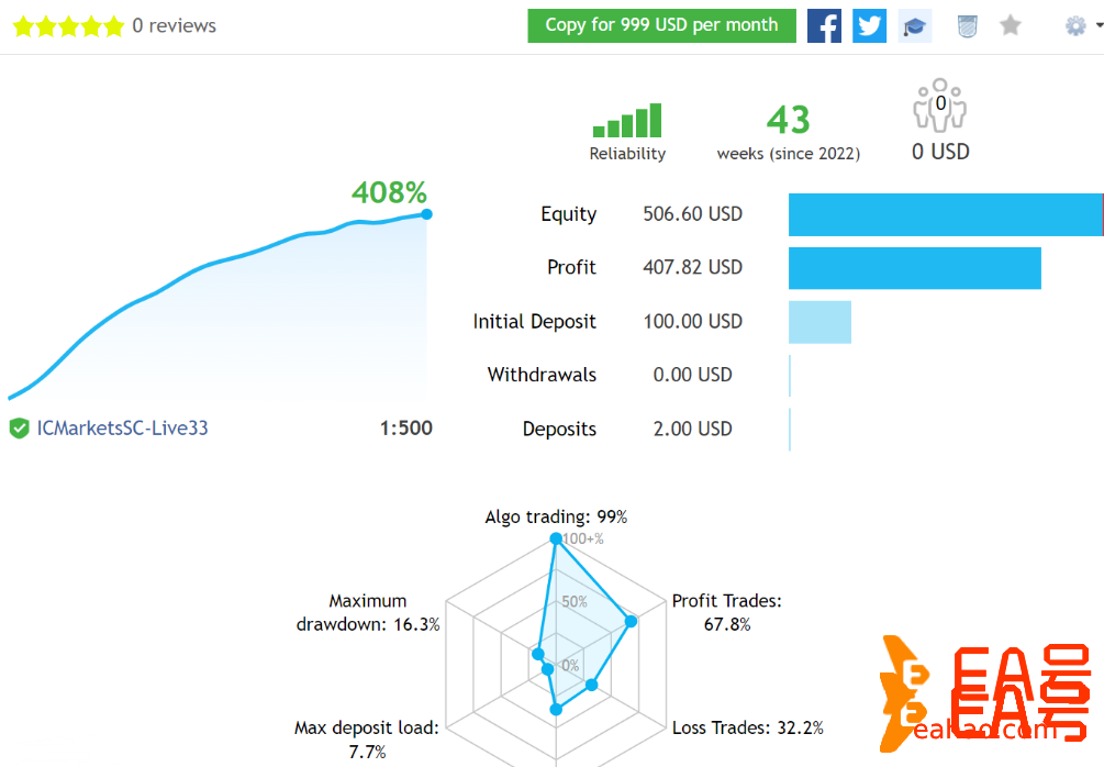 入金100美金，盈利超过400%智能AI点子EA