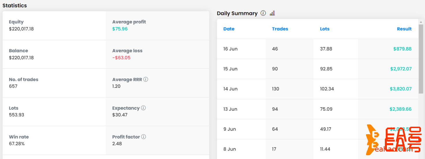 20万本金，月利润达到10%的外汇ea