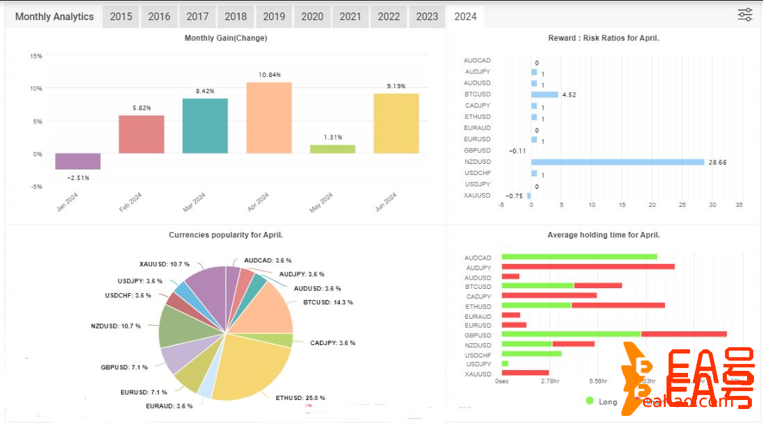 集成了 11 种不同的策略的EA