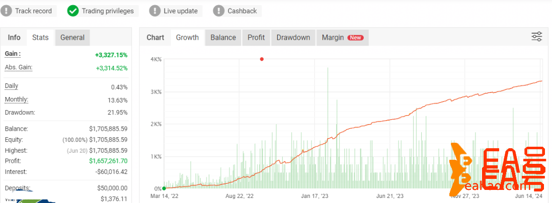 截至2024年盈利超3000%的Forex NovaX EA MT4 