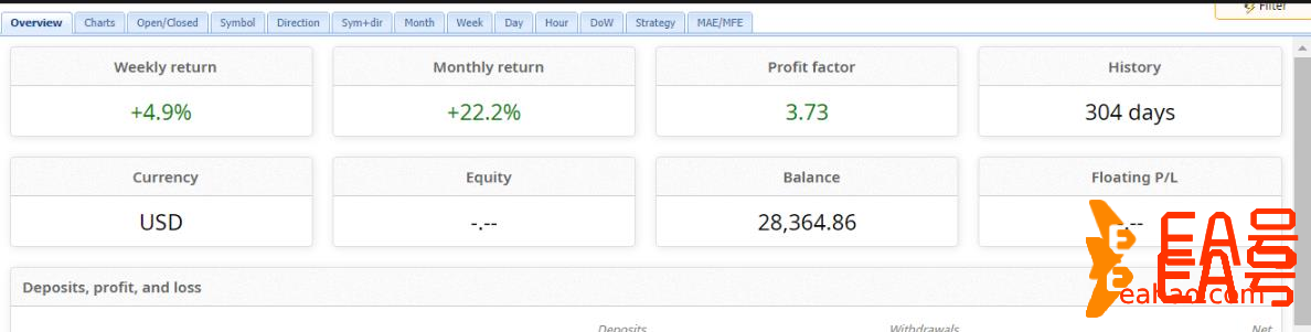 胜率为 76.0%，利润因子为 3.73的ApexBreak EA免费下载 