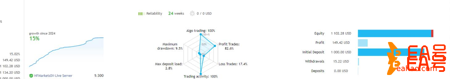 25 个月的实时账户312% 收益稳健外汇ea