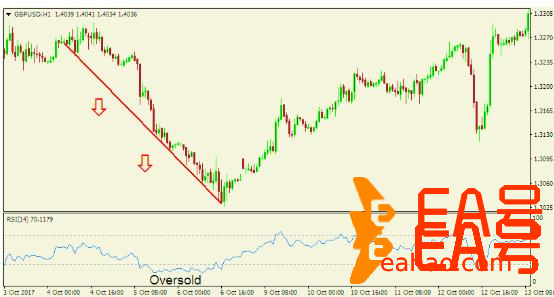 如何做好外汇交易？如何正确的分析外汇情绪？