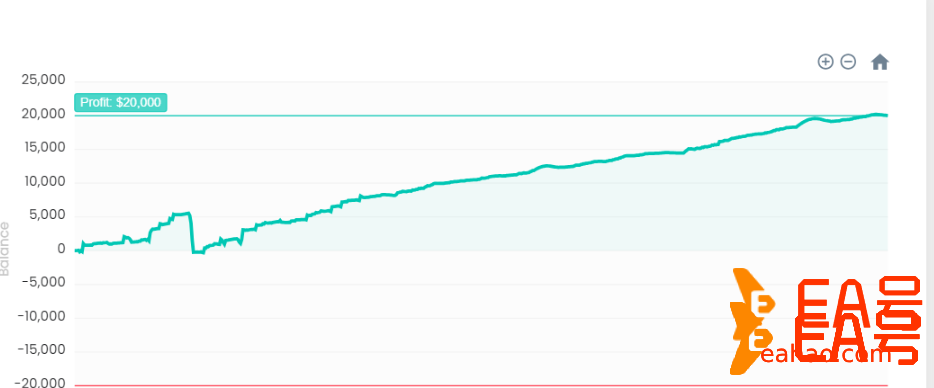 20万本金，月利润达到10%的外汇ea