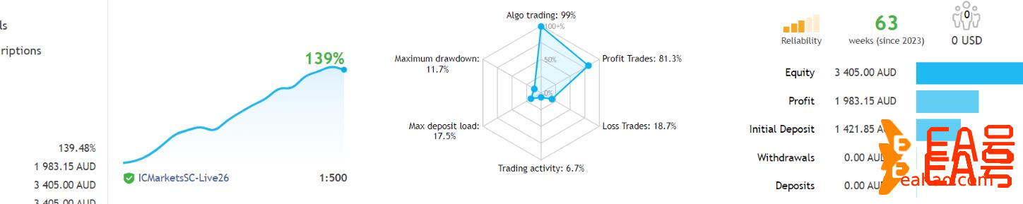 准确率超过 85%的有利可图的剥头皮外汇EA