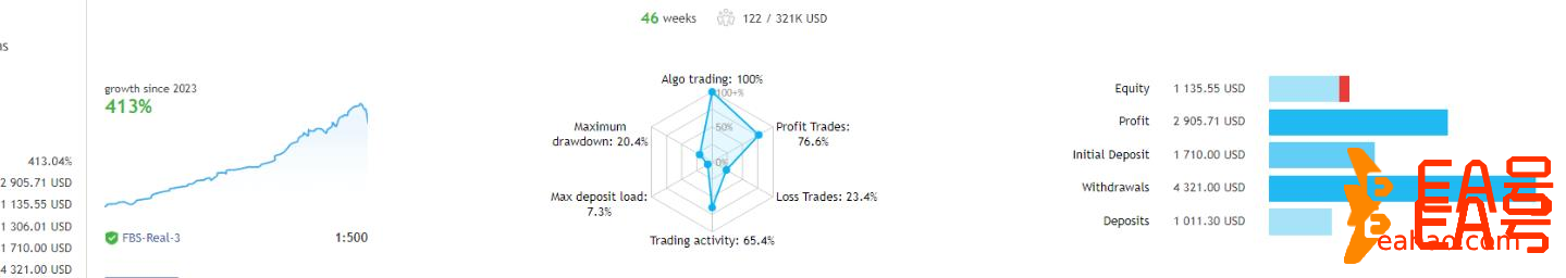增长率:413.04%的安全稳定外汇EA MT4