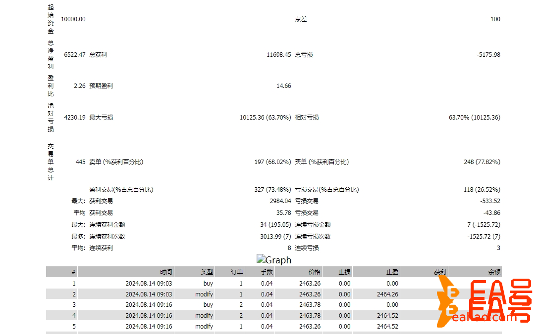 MT4/MT5平台实盘策略EA，止盈止损，最大回撤20%，可观摩！
