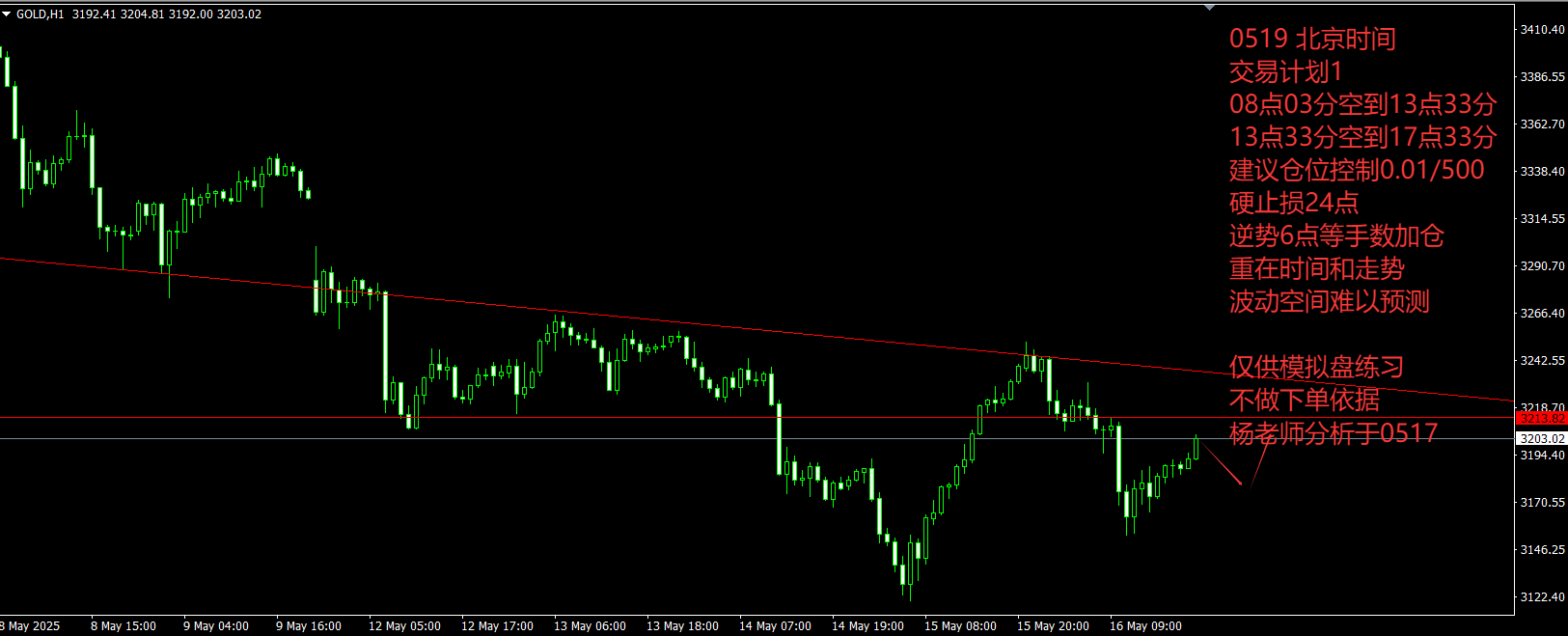 杨老师0519黄金分析，仅供参考，不做依据。