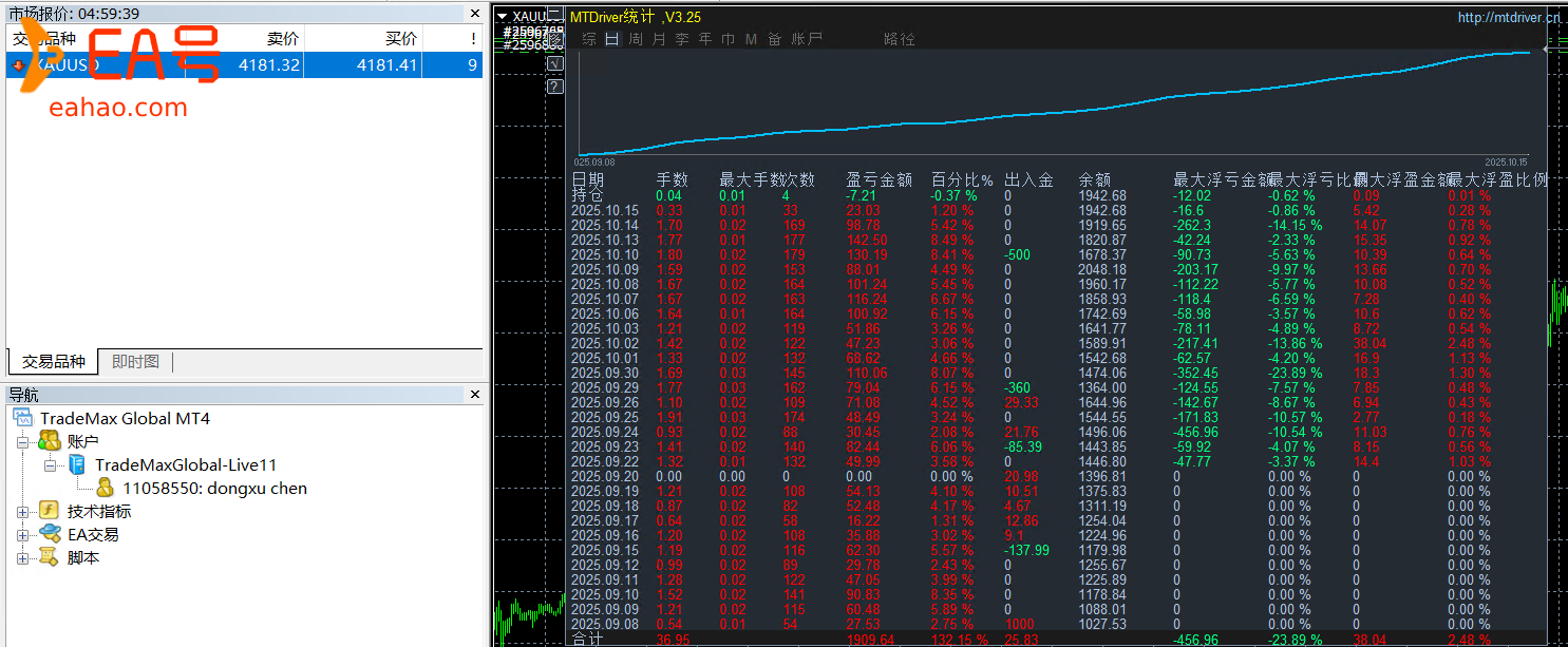黄金对锁策略，黄金单日跌超 100 美金，5个月1000做到6000总能稳住收益，能在风浪里守住盈利