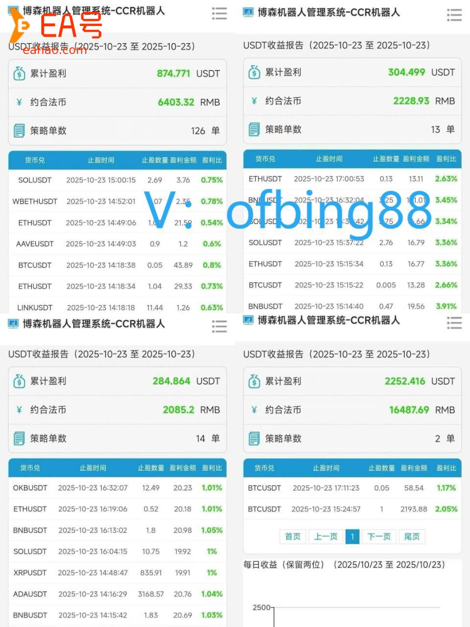 博森科技CCR全自动炒币机器人：赚钱前提要先学会止损