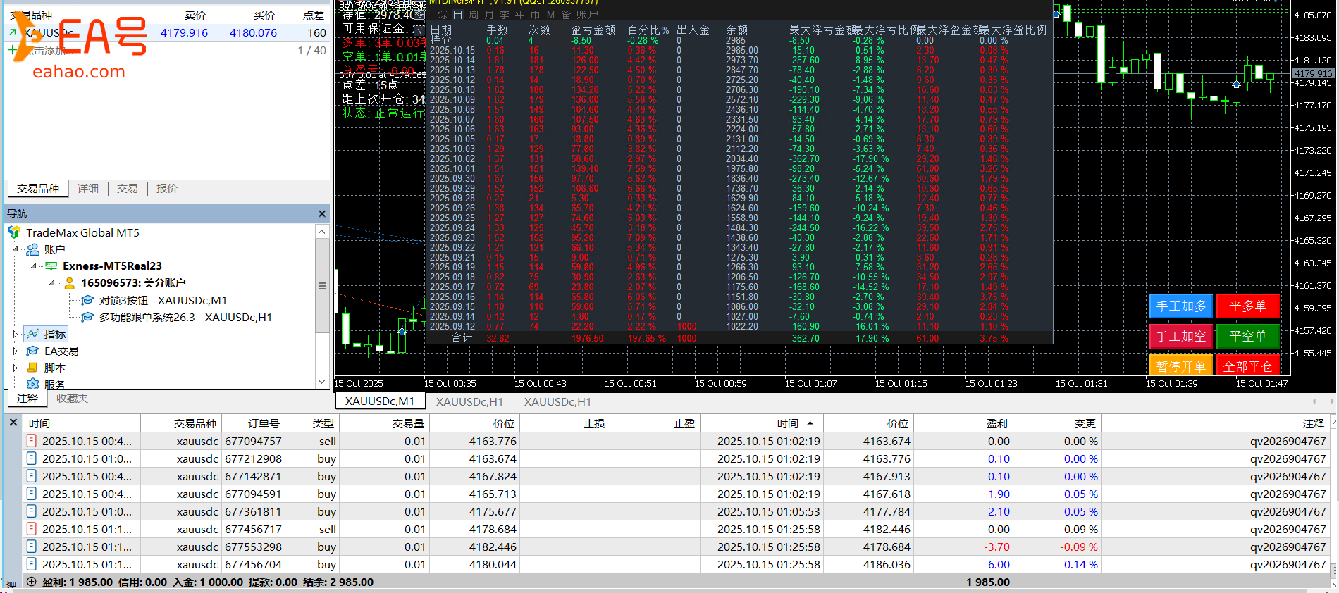 黄金对锁策略，黄金单日跌超 100 美金，5个月1000做到6000总能稳住收益，能在风浪里守住盈利