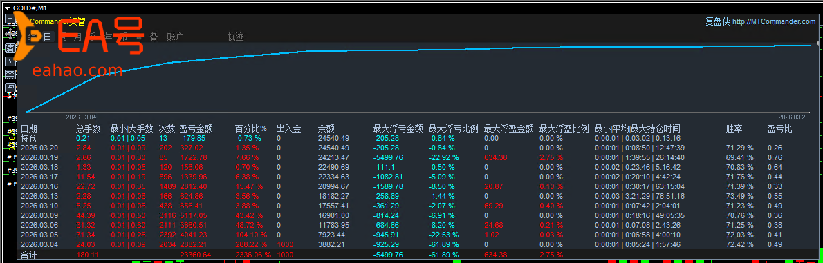汇市风云印钞机 EA | 黄金实盘 2336% 收益，低回撤稳健盈利验证