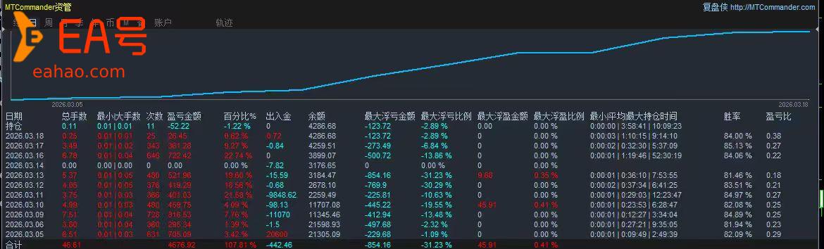 🚀 超级网格 EA 实盘复盘｜两周 107%+ 收益，高胜率稳跑！
各位 EA 交易者好，今天给大家带来「超级网格」EA 两周实盘成绩单，纯数据透明展示👇