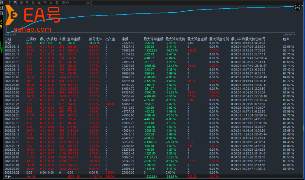独角兽顺势EA｜趋势突破+回调入场，轻仓风控，全自动解放盯盘