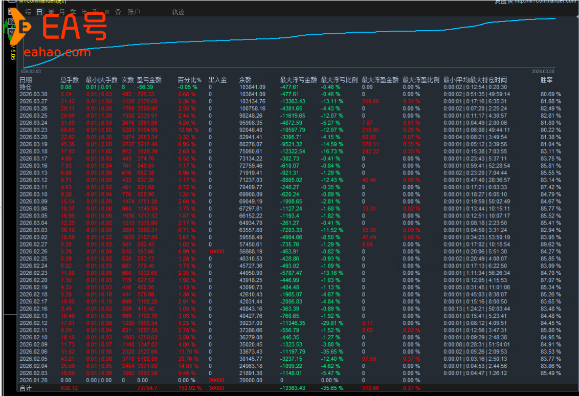 【原创】啃黄金EA｜核心开单逻辑全解析，M1周期稳抓每波波动