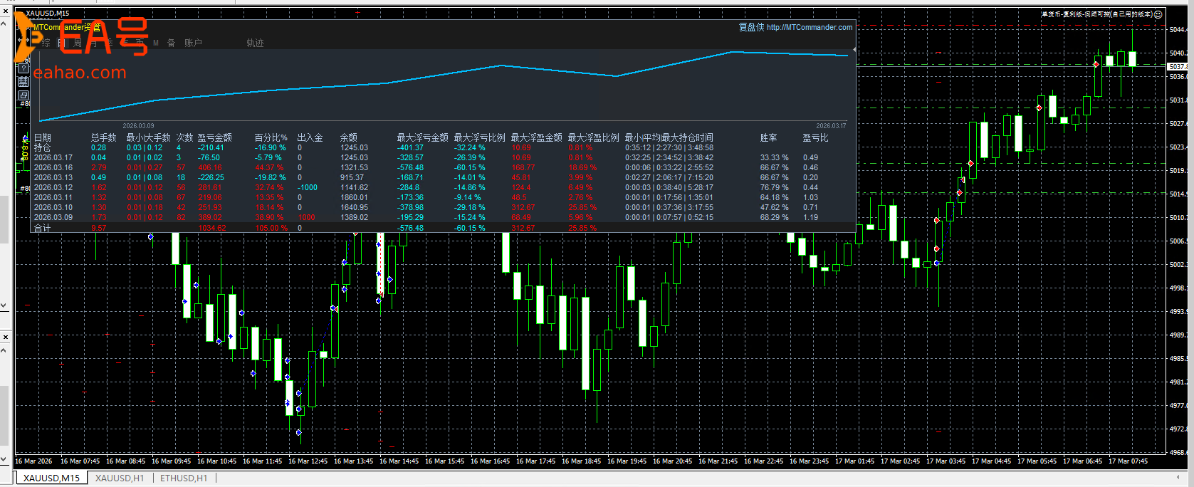 🔥单货币复利版黄金 EA｜9 天实盘复盘：净值曲线稳抬升，最大浮亏可控