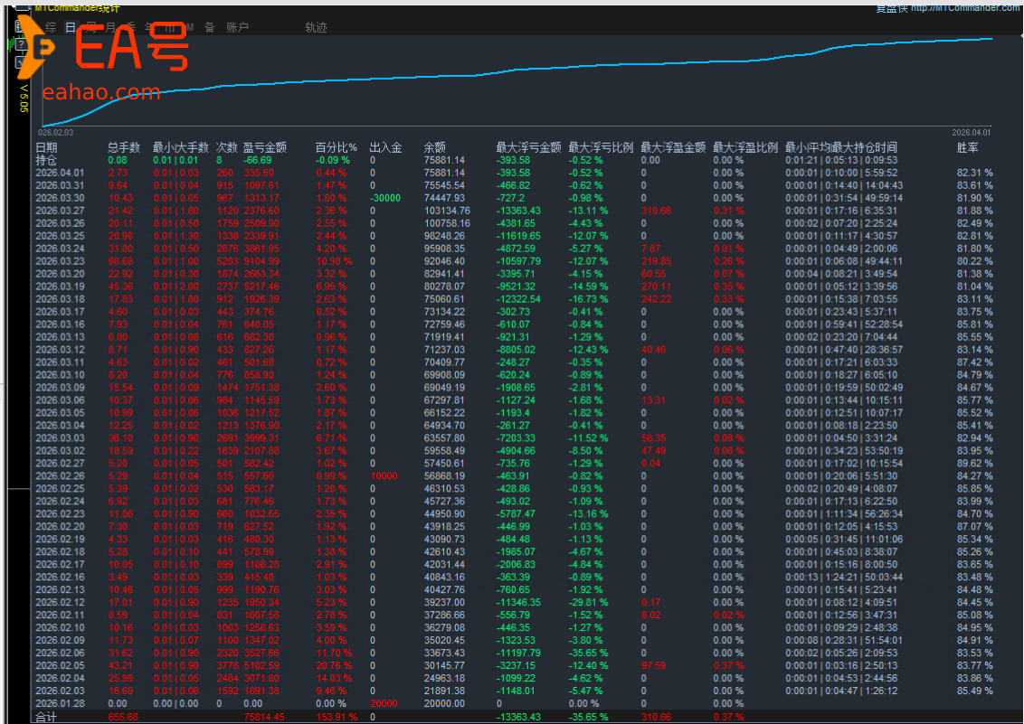 【天地一号双边对锁EA】5分钟周期｜双向锁仓｜稳健风控｜实盘适配
