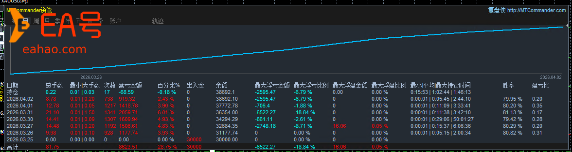 【黄金专属】双向对冲王优化版EA 】15分钟加载周期,不赌单边+全自动,新手也能避爆仓!
