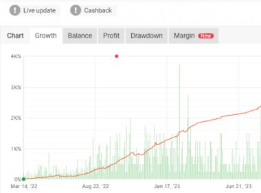 截至2024年盈利超3000%的Forex NovaX EA MT4 
