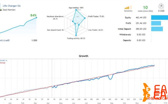 每月为您带来 30% 到 50% 利润的Life Changer EA（内含源代码mql文件）