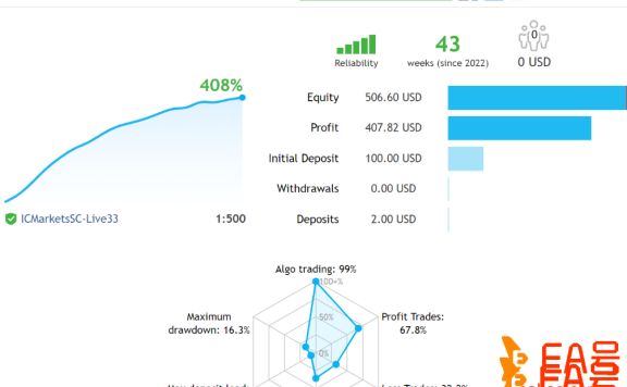 入金100美金，盈利超过400%智能AI点子EA