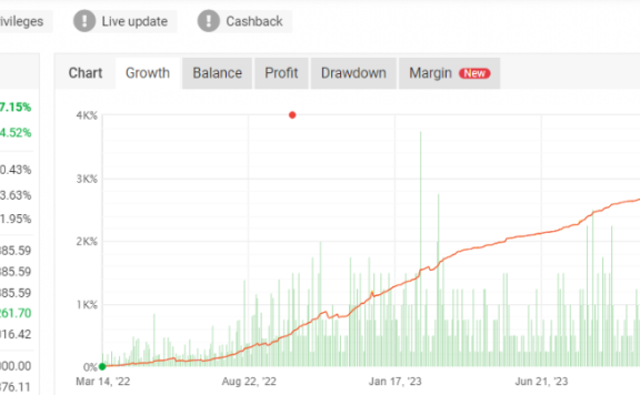 截至2024年盈利超3000%的Forex NovaX EA MT4 