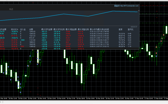 🔥单货币复利版黄金 EA|9 天实盘复盘:净值曲线稳抬升,最大浮亏可控