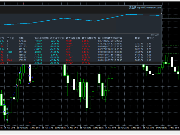 🔥单货币复利版黄金 EA｜9 天实盘复盘：净值曲线稳抬升，最大浮亏可控